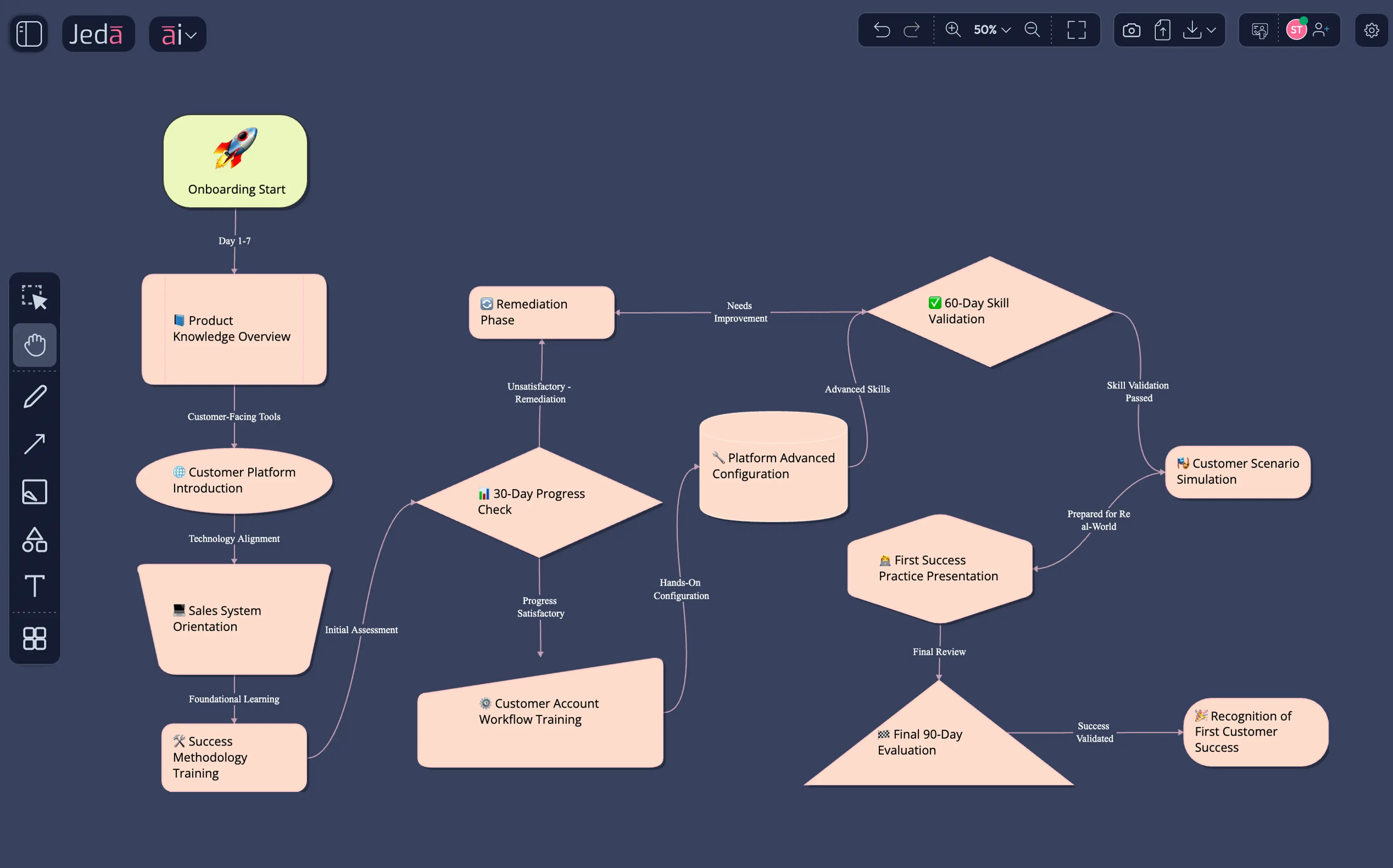 Onboarding architecture that coordinates multiple teams and makes first-day experiences consistent.