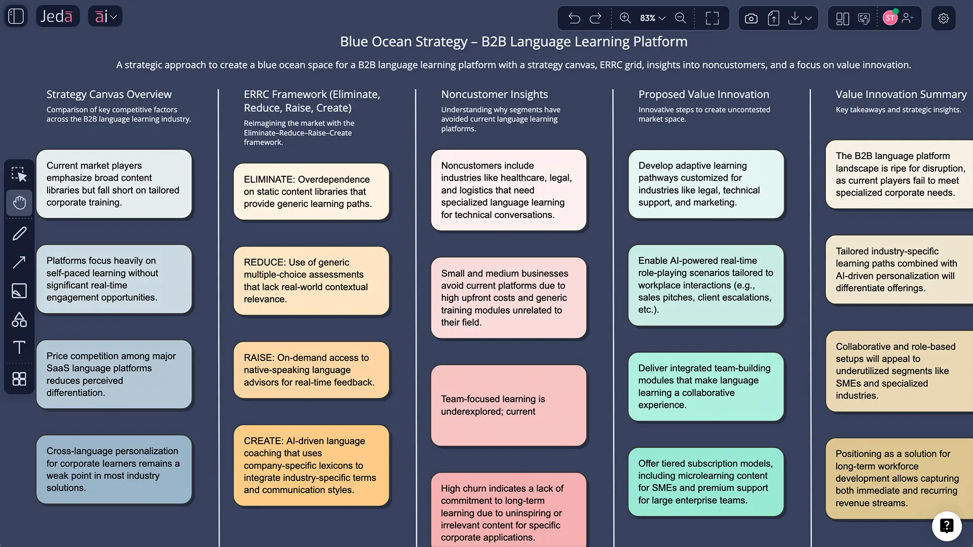 Blue Ocean Strategy example strategy canvas