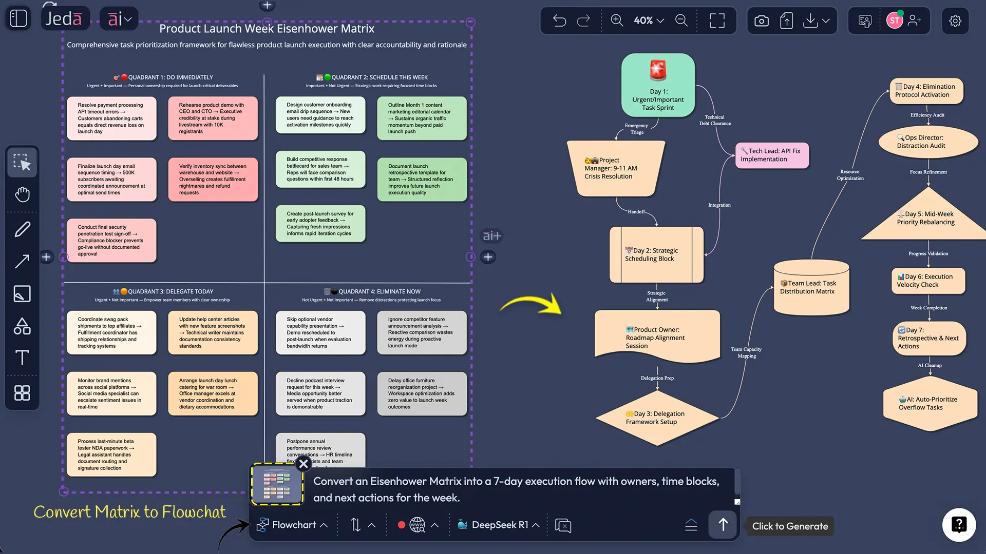 Vision Transform converting Eisenhower Matrix into execution flowchart