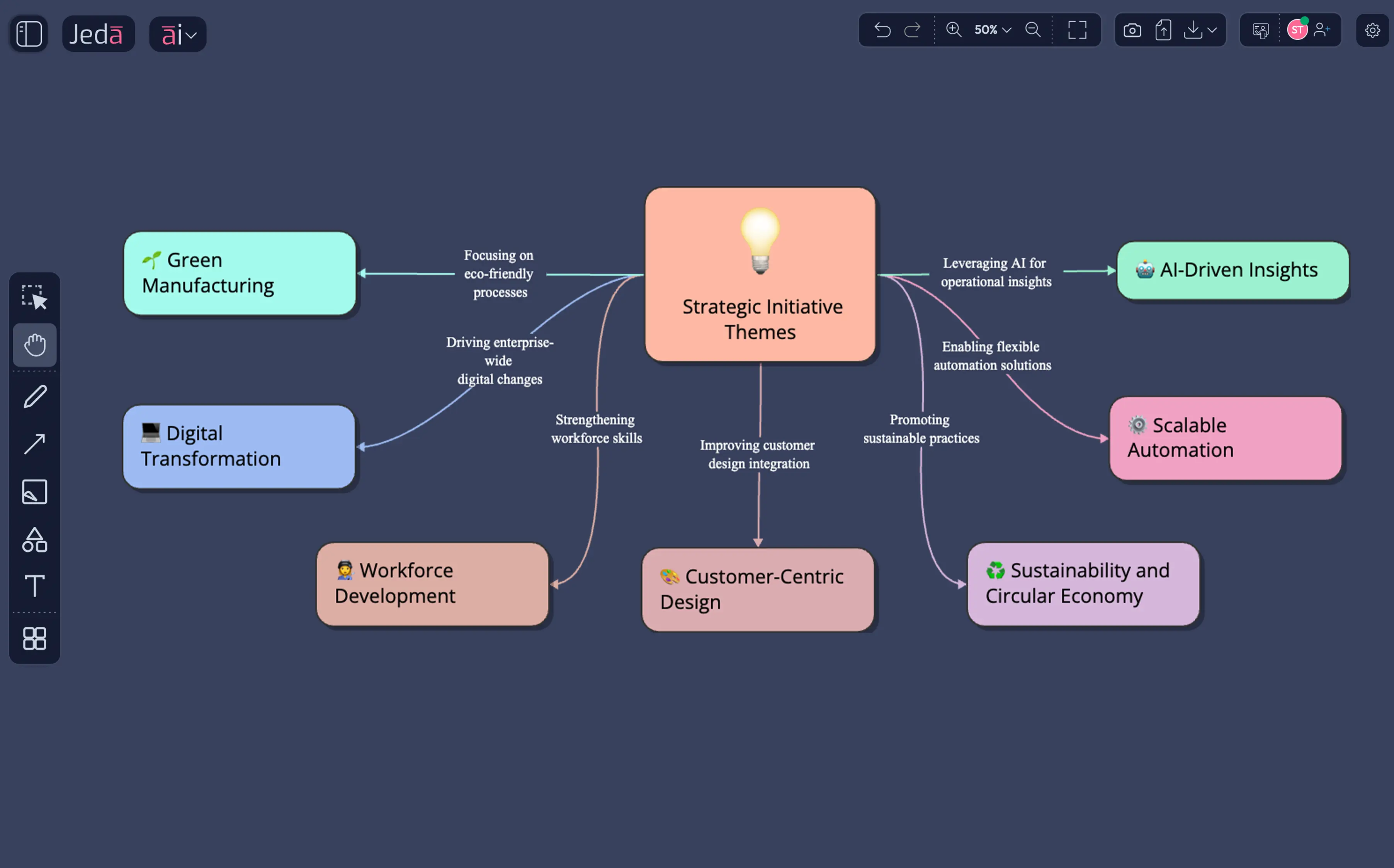 Cluster 180 design sprint ideas from enterprise innovation lab into strategic initiative themes