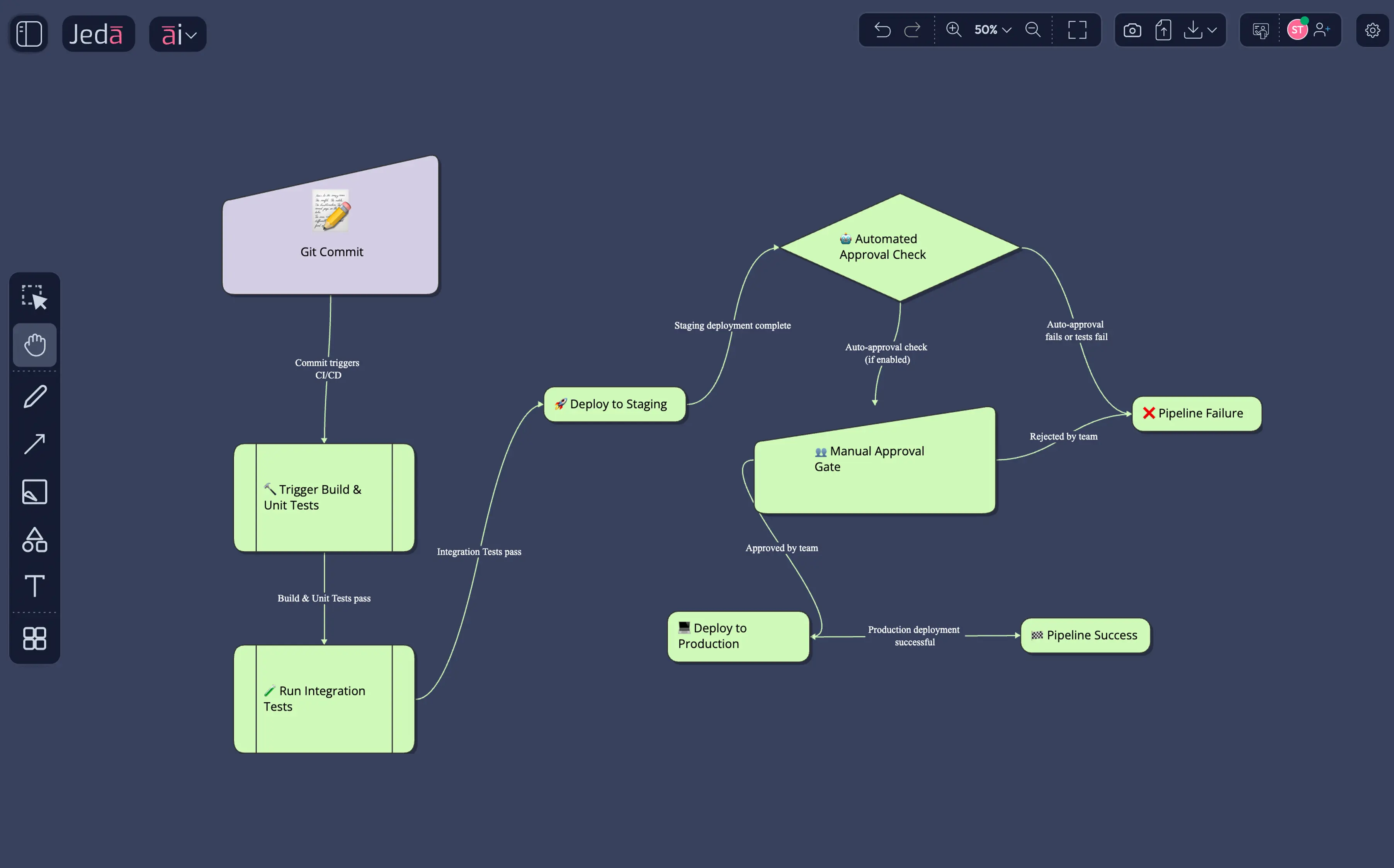 Visual thinking deployment pipeline visualizations that document your release process.