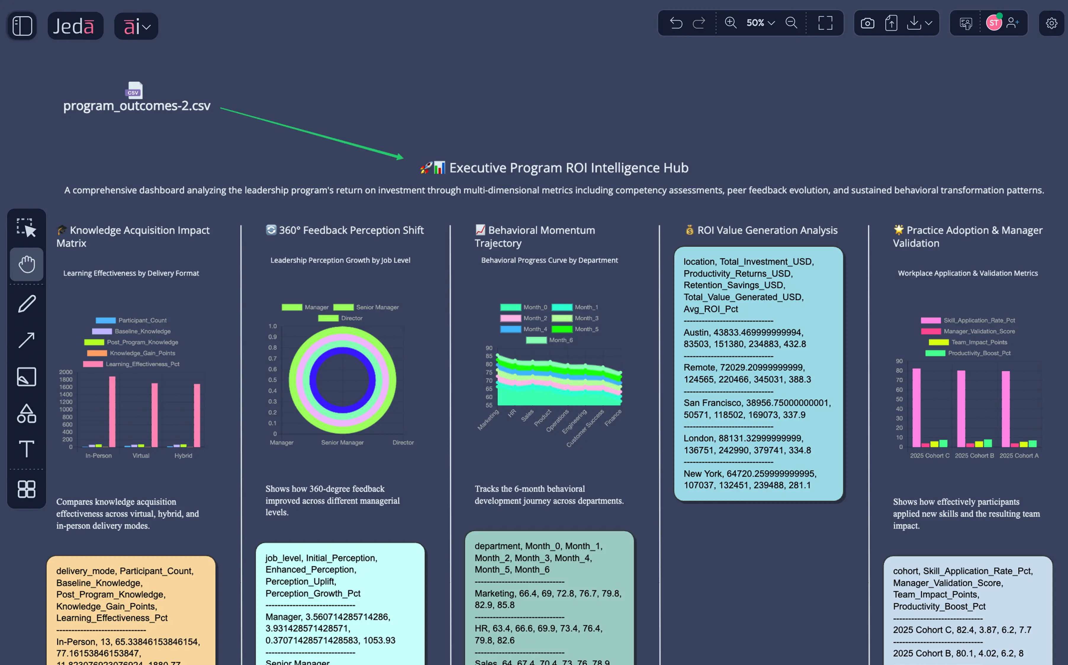 Outcome dashboards from raw assessment data — no more post-program reporting spreadsheets.