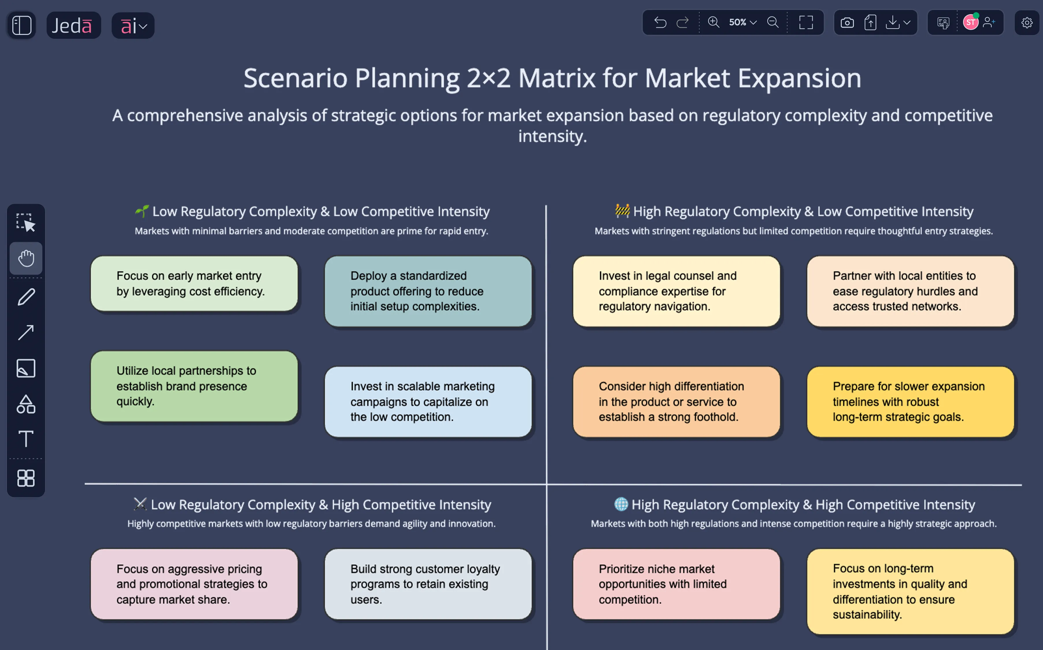 Scenario planning that grounds your board discussion in structured strategic thinking — generated from a single prompt instead of a week of workshop synthesis.