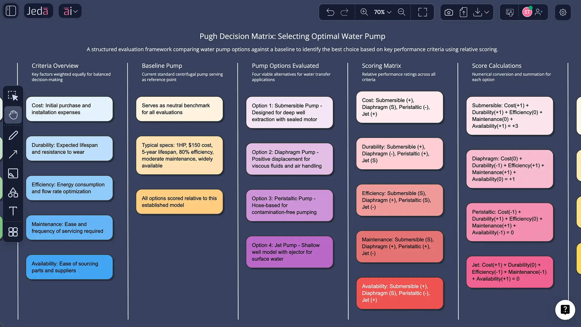 Completed Pugh Decision Matrix for smartphone material selection with 4 concepts, 5 weighted criteria, scoring, and total weighted scores