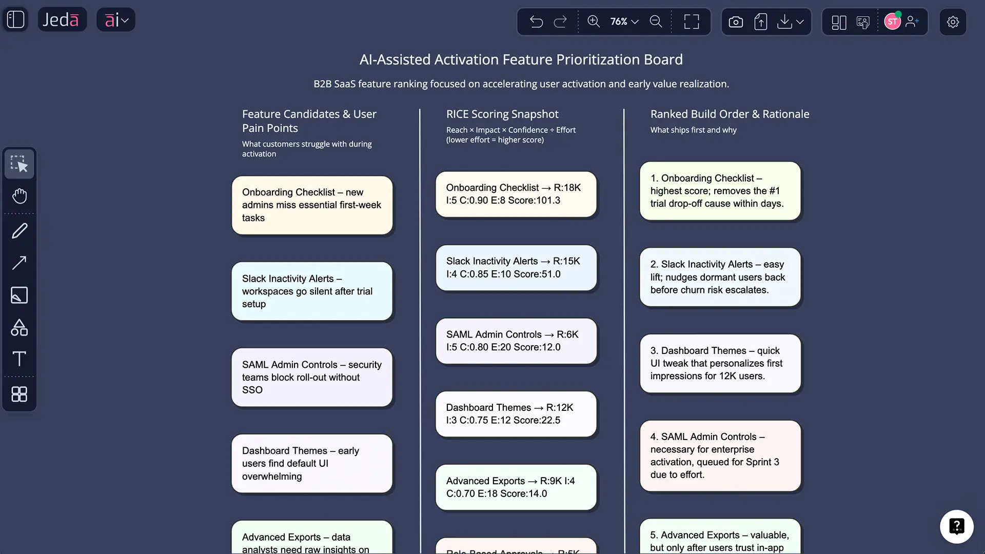B2B SaaS feature prioritization example matrix