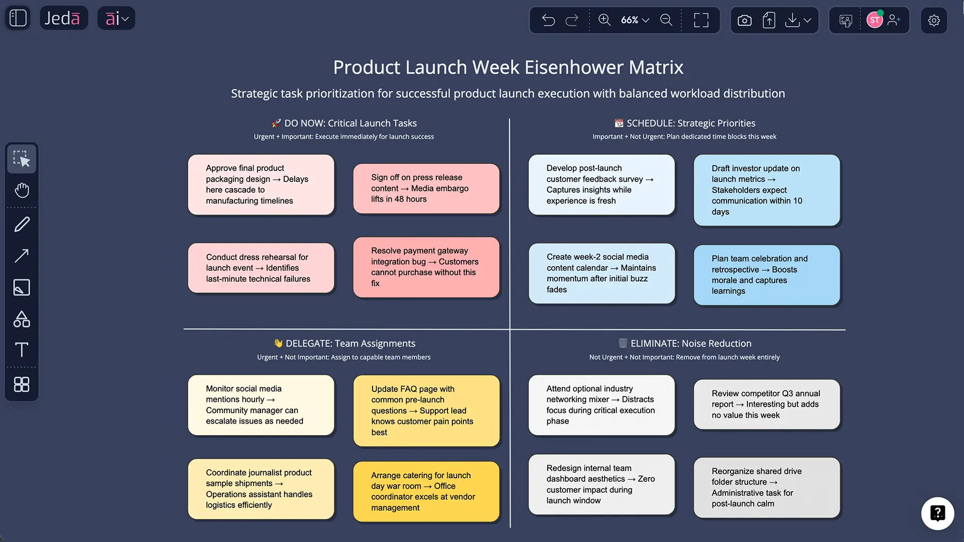 AI Eisenhower Matrix generated from prompt in Jeda.ai