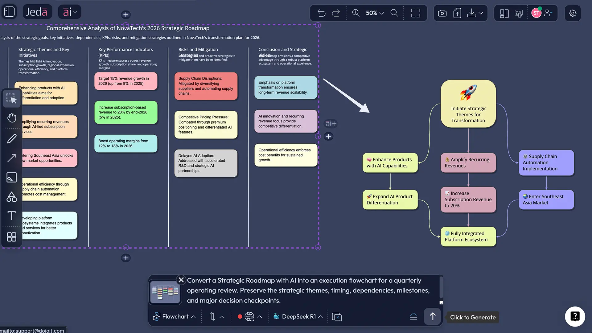 Vision Transform from roadmap matrix to execution flowchart