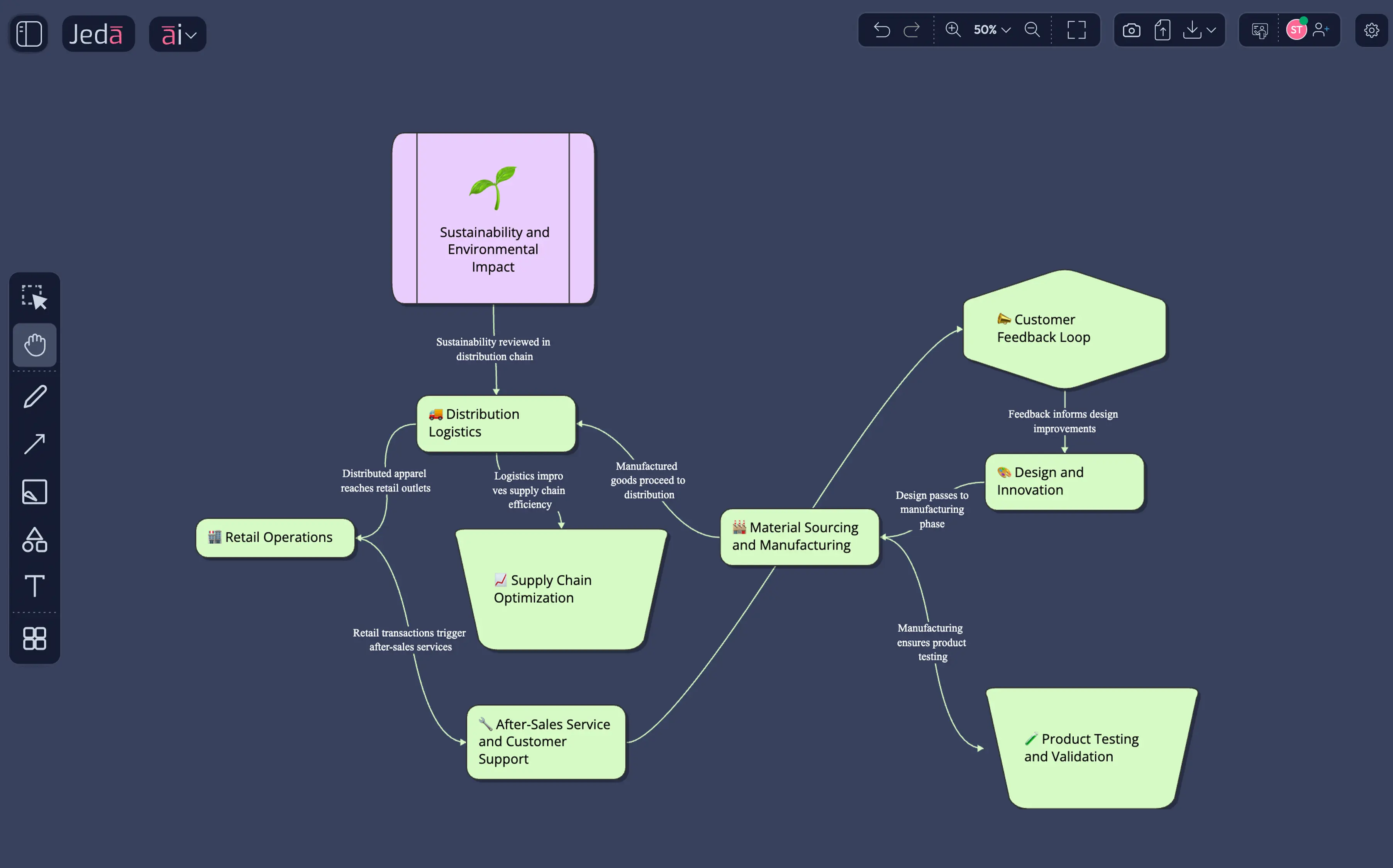 Value chain diagrams that turn sequential case data into visual output your team processes 60,000x faster.