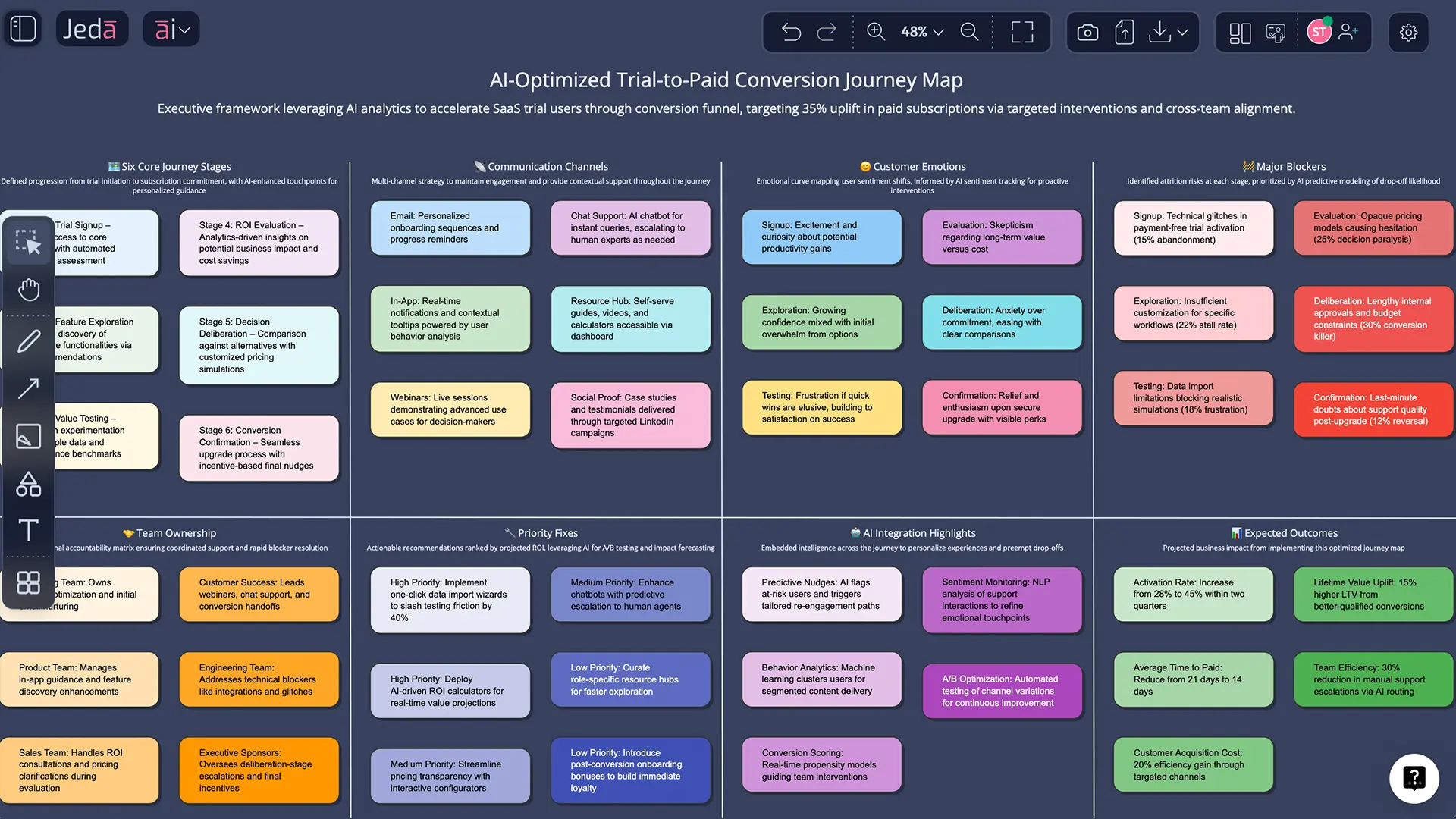 Customer journey map with AI SaaS onboarding example
