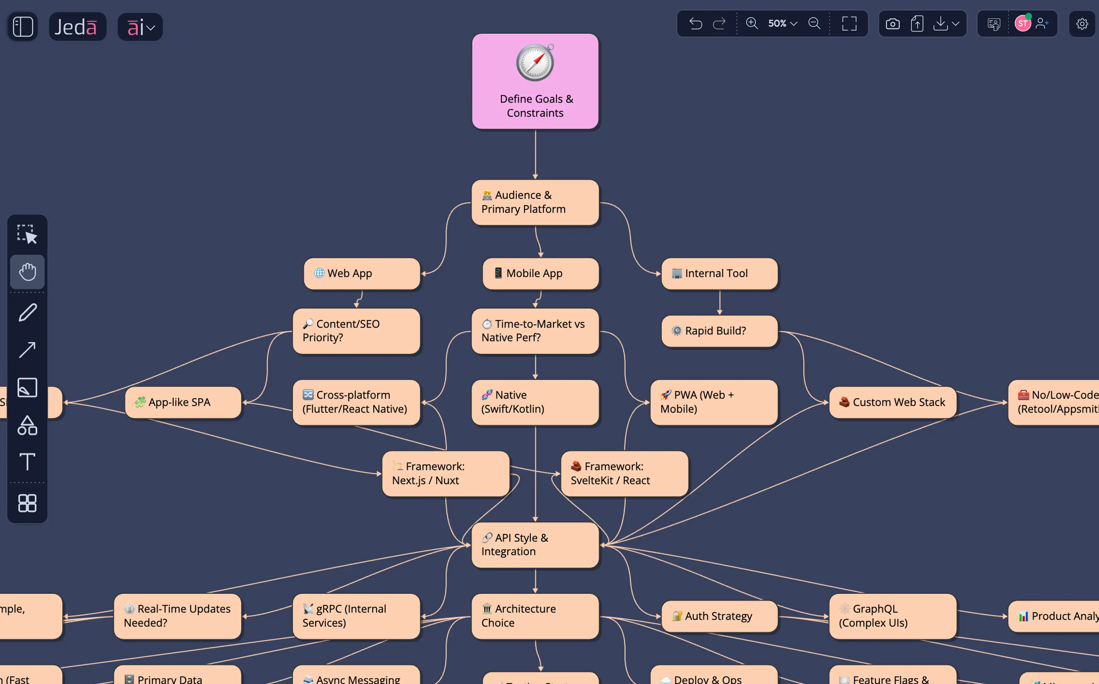 Tech Stack Decision Tree