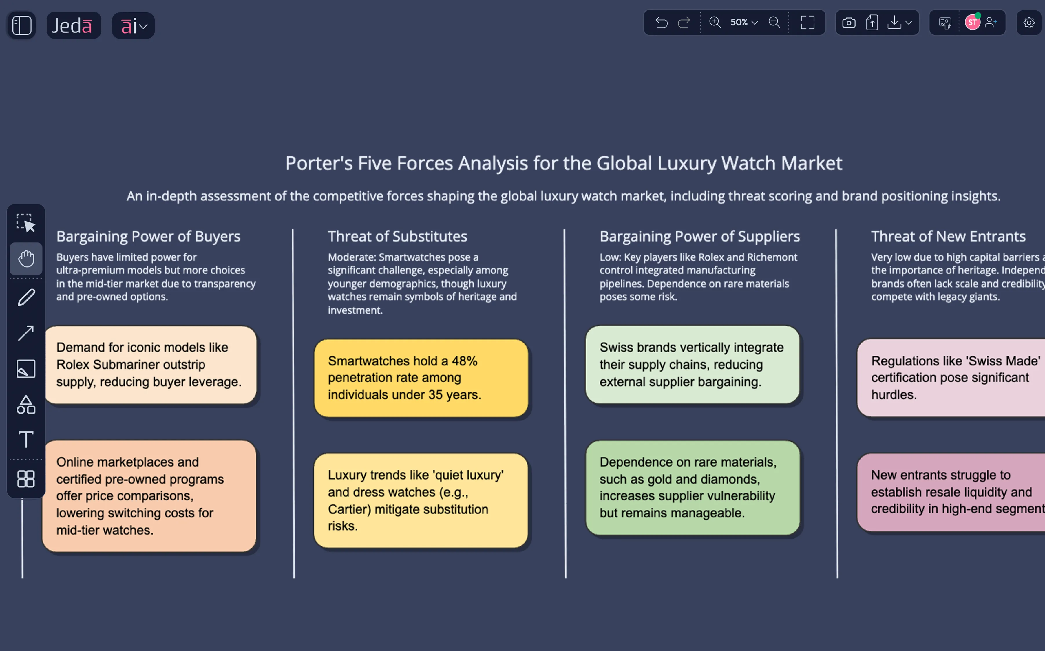 A fully populated Five Forces analysis generated from a single prompt — the kind of strategic advisory analysis that took Strategy Consultants days — now visual and collaborative.