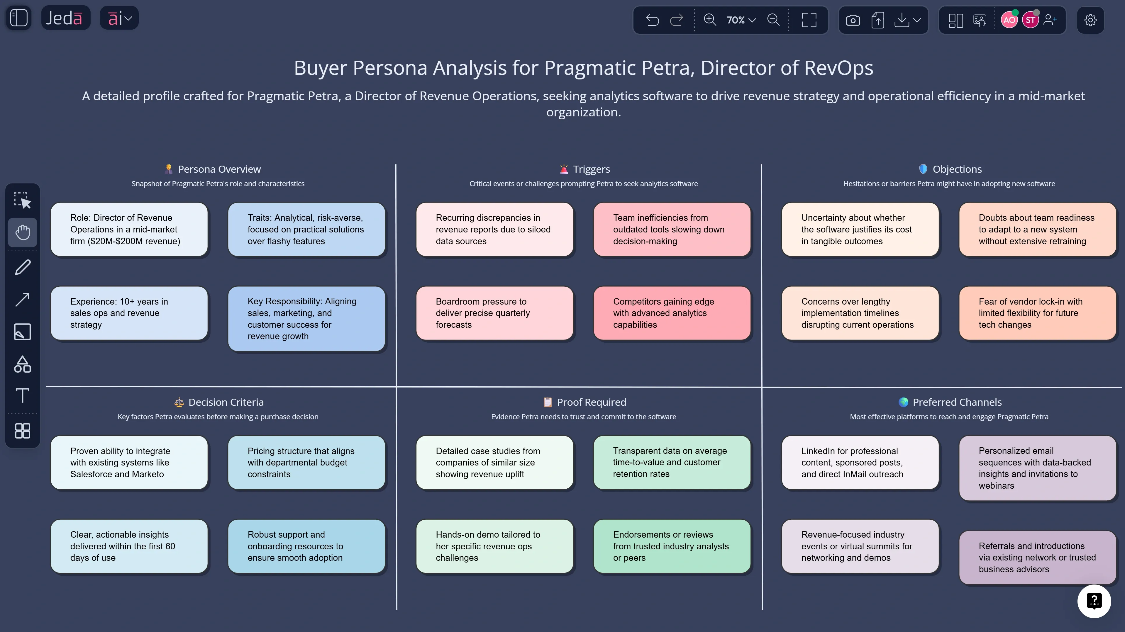 Buyer Persona with AI example matrix for RevOps leader