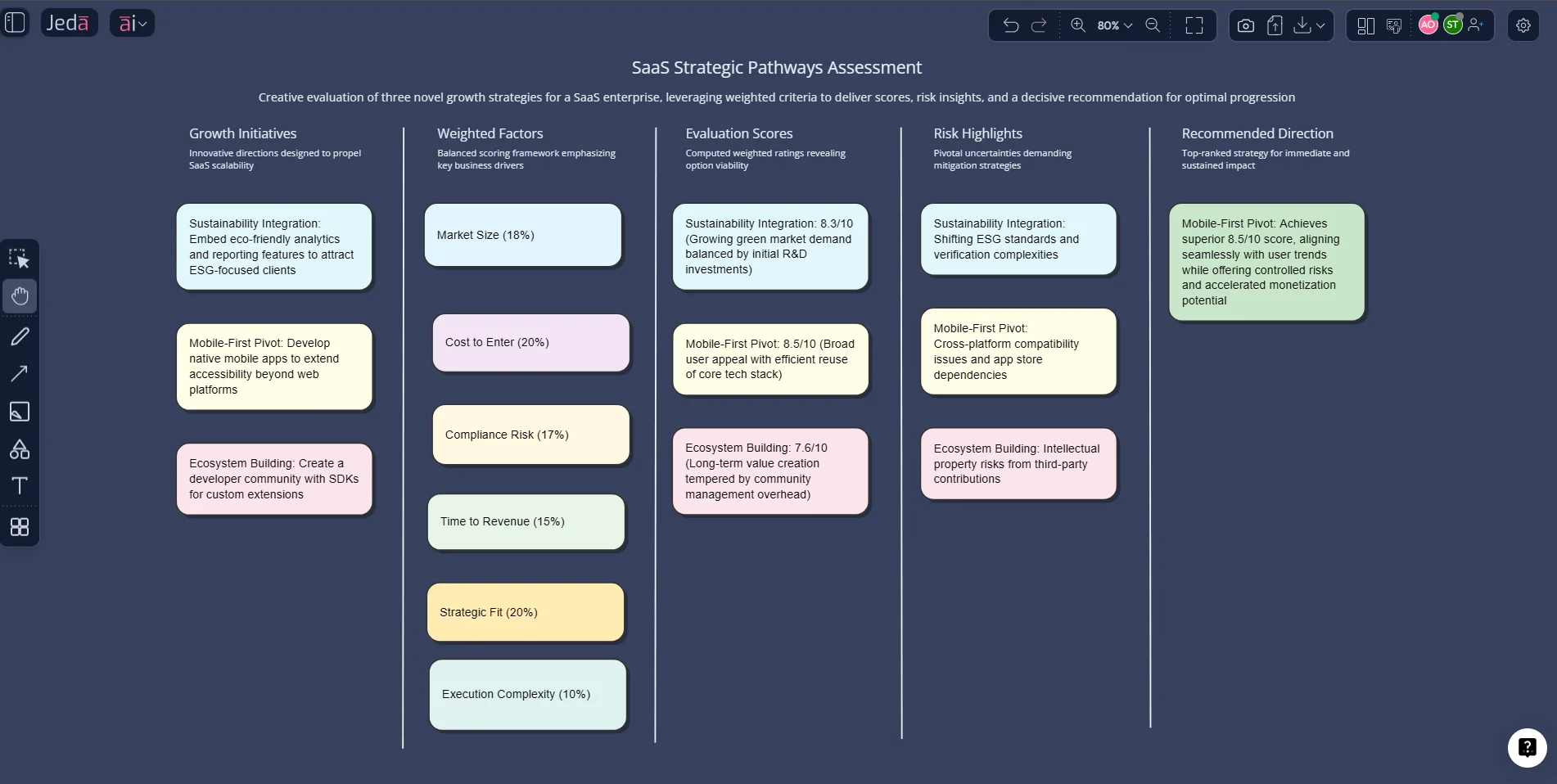 Online Whiteboard for Smarter Decisions: Solve Decision Conundrum with Jeda.ai