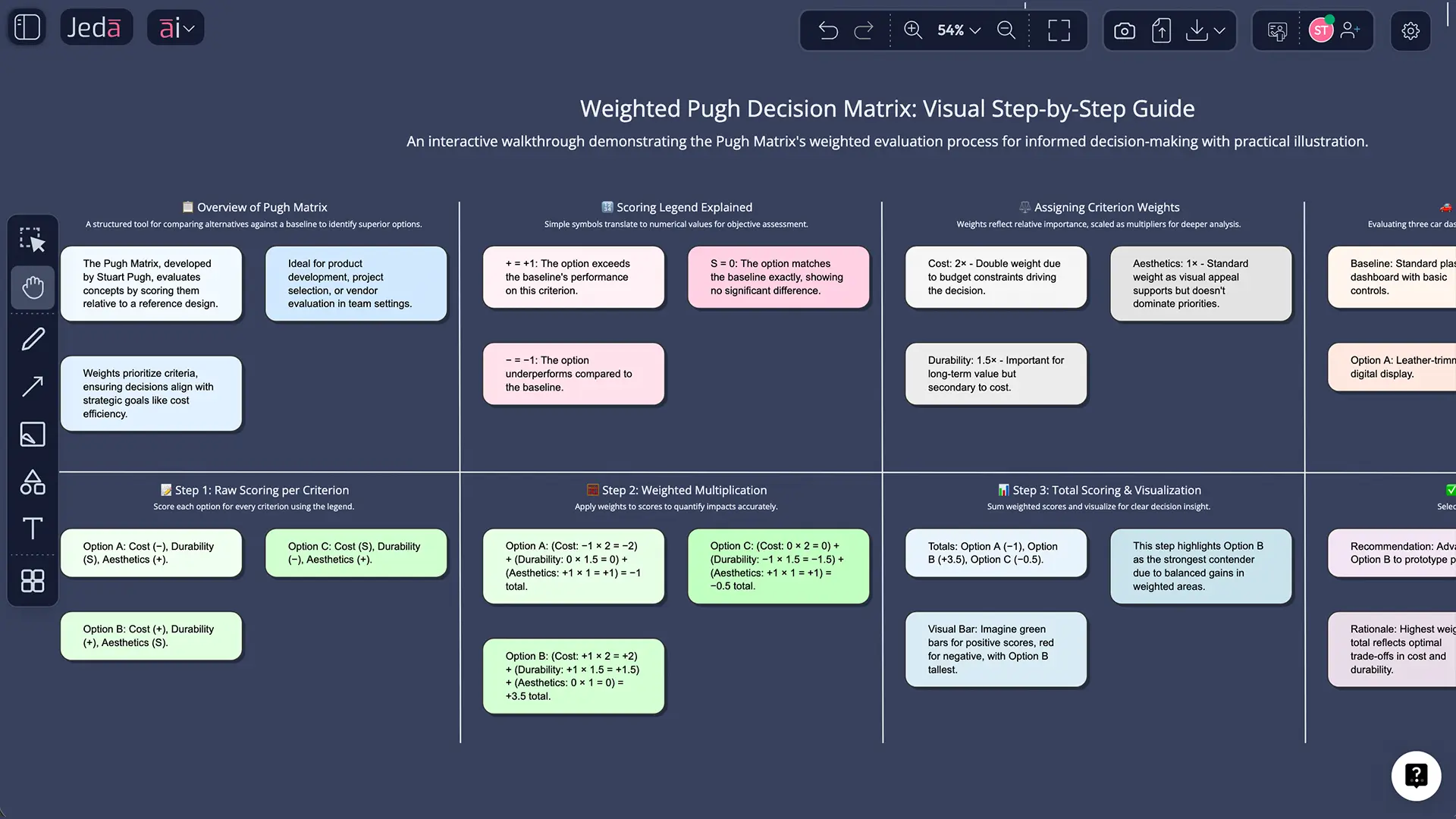 Workflow diagram showing Jeda.ai's AI-powered Pugh Decision Matrix generation: prompt input, recipe selection, multi-LLM analysis, visual generation, refinement with AI+ button, and export options