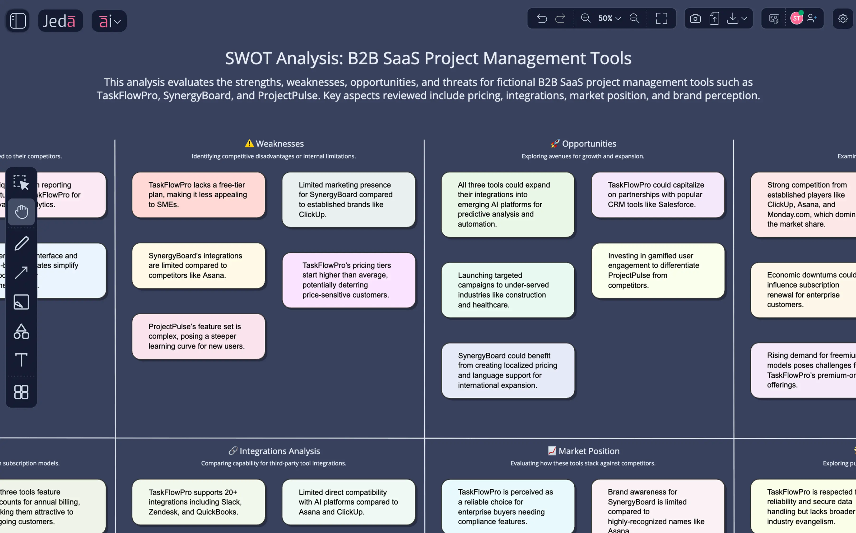 A competitive SWOT auto-populated with real-time competitor data — not the empty template you'd spend 6 hours filling in PowerPoint.