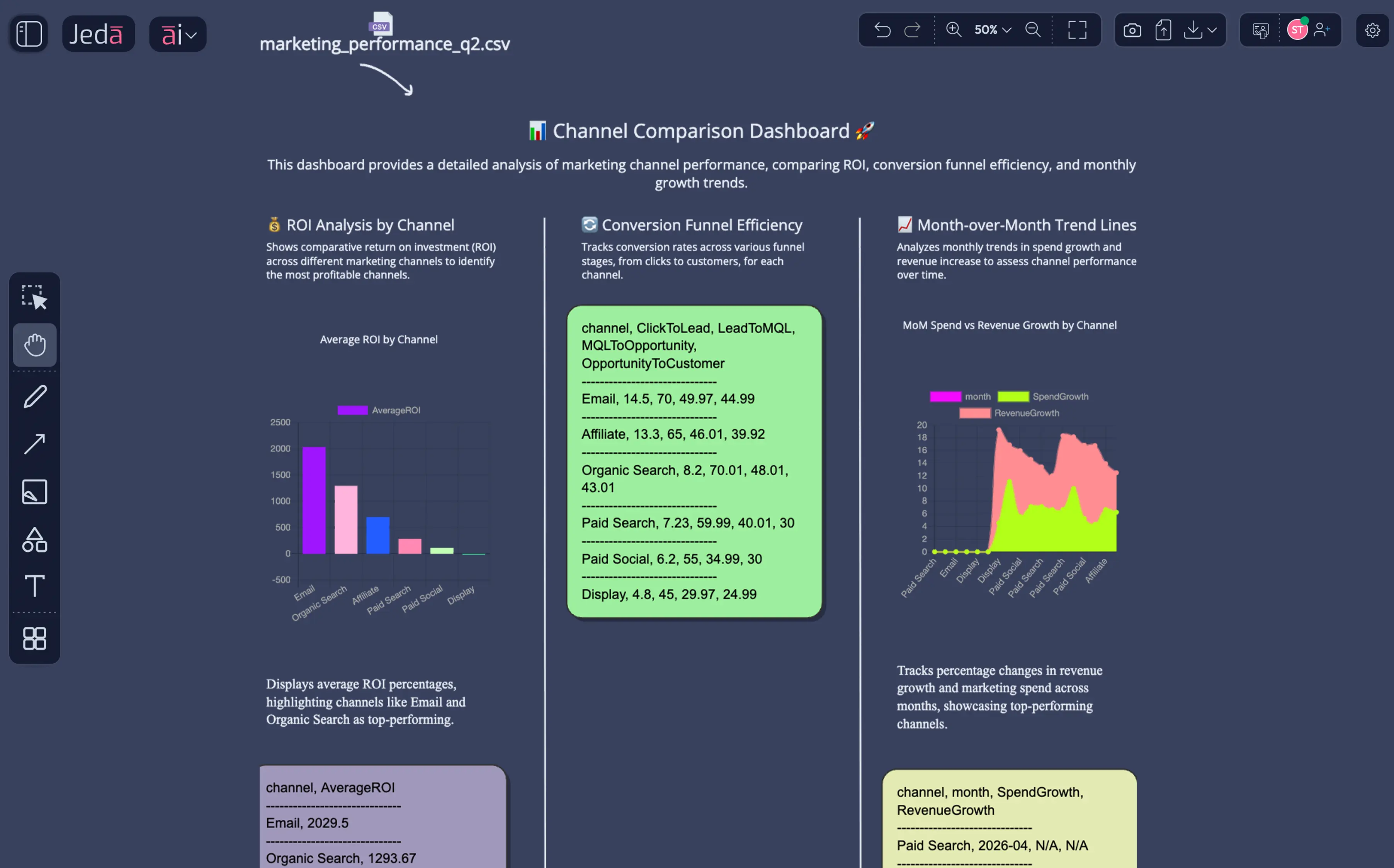 Upload your marketing data and get the channel dashboard, funnel analysis, and trend report in one step — no spreadsheet gymnastics.