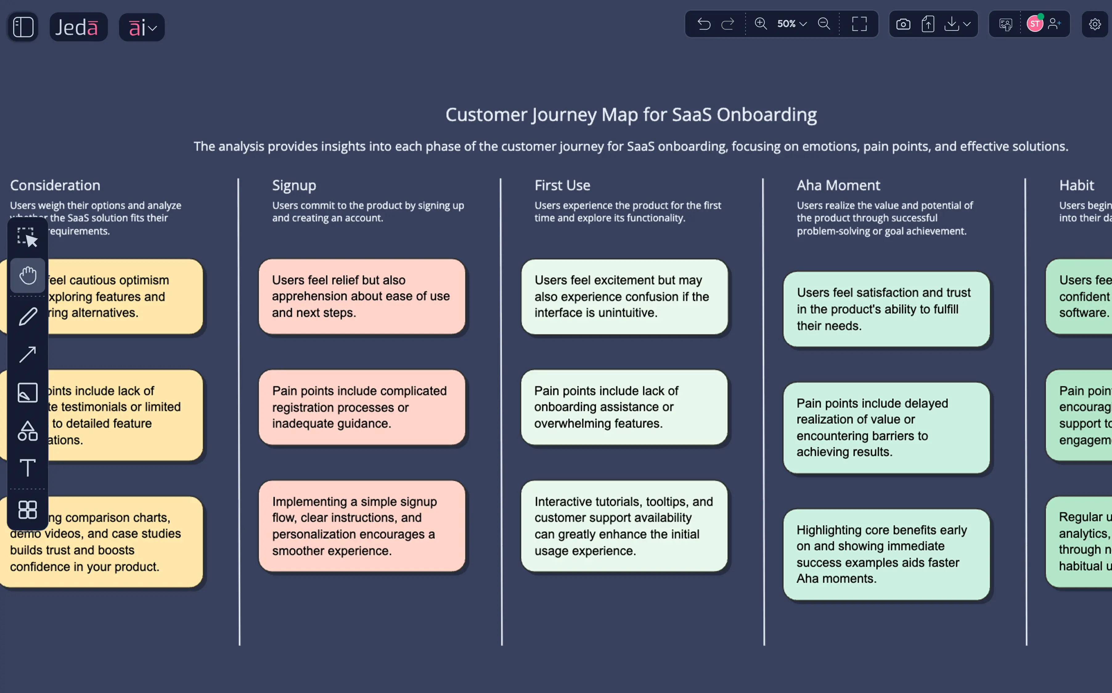 Customer journey map — visual framework your team validates together on a shared canvas.