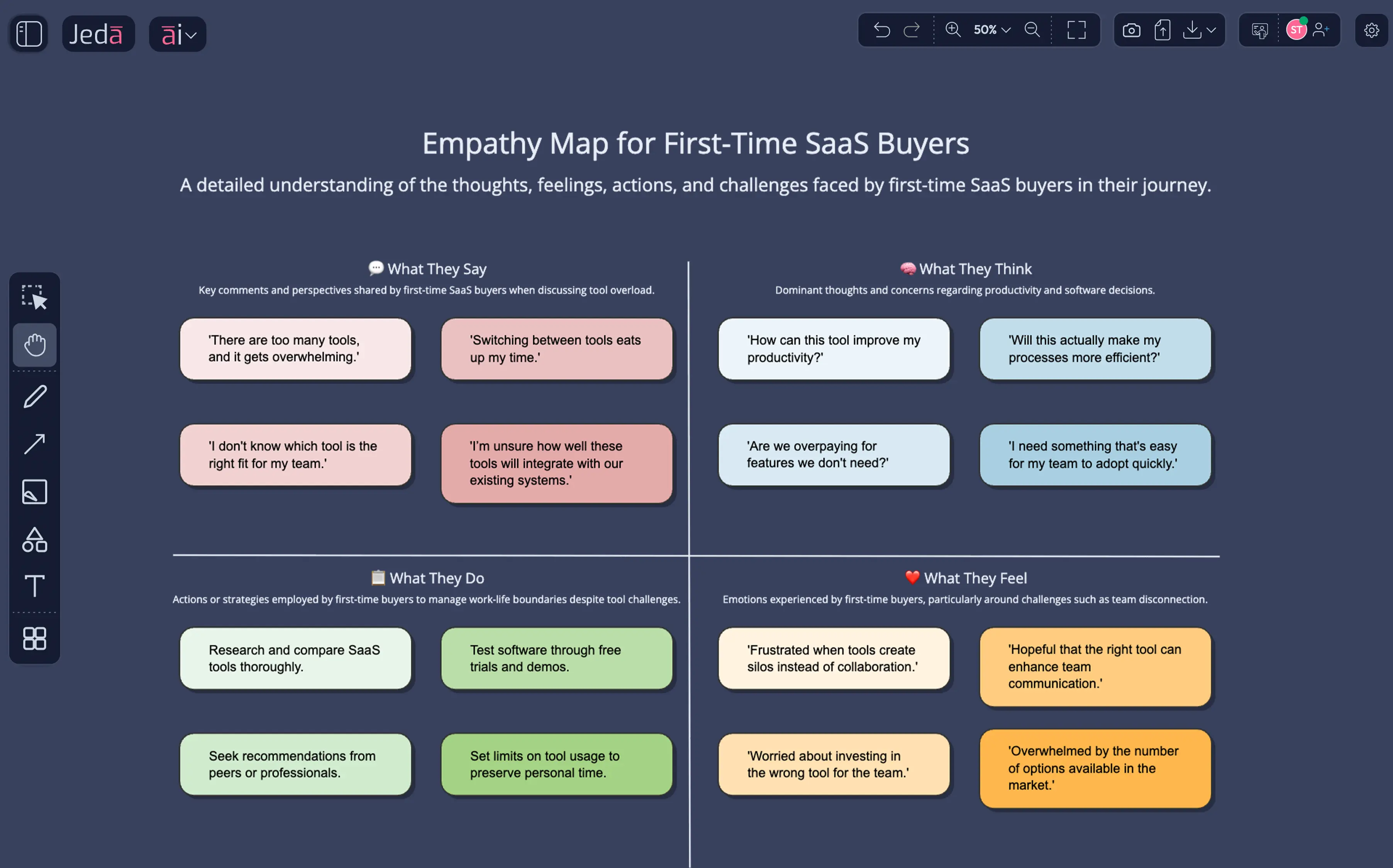 Structured empathy map — human-centered methodology analysis that took teams hours, now visual and collaborative.