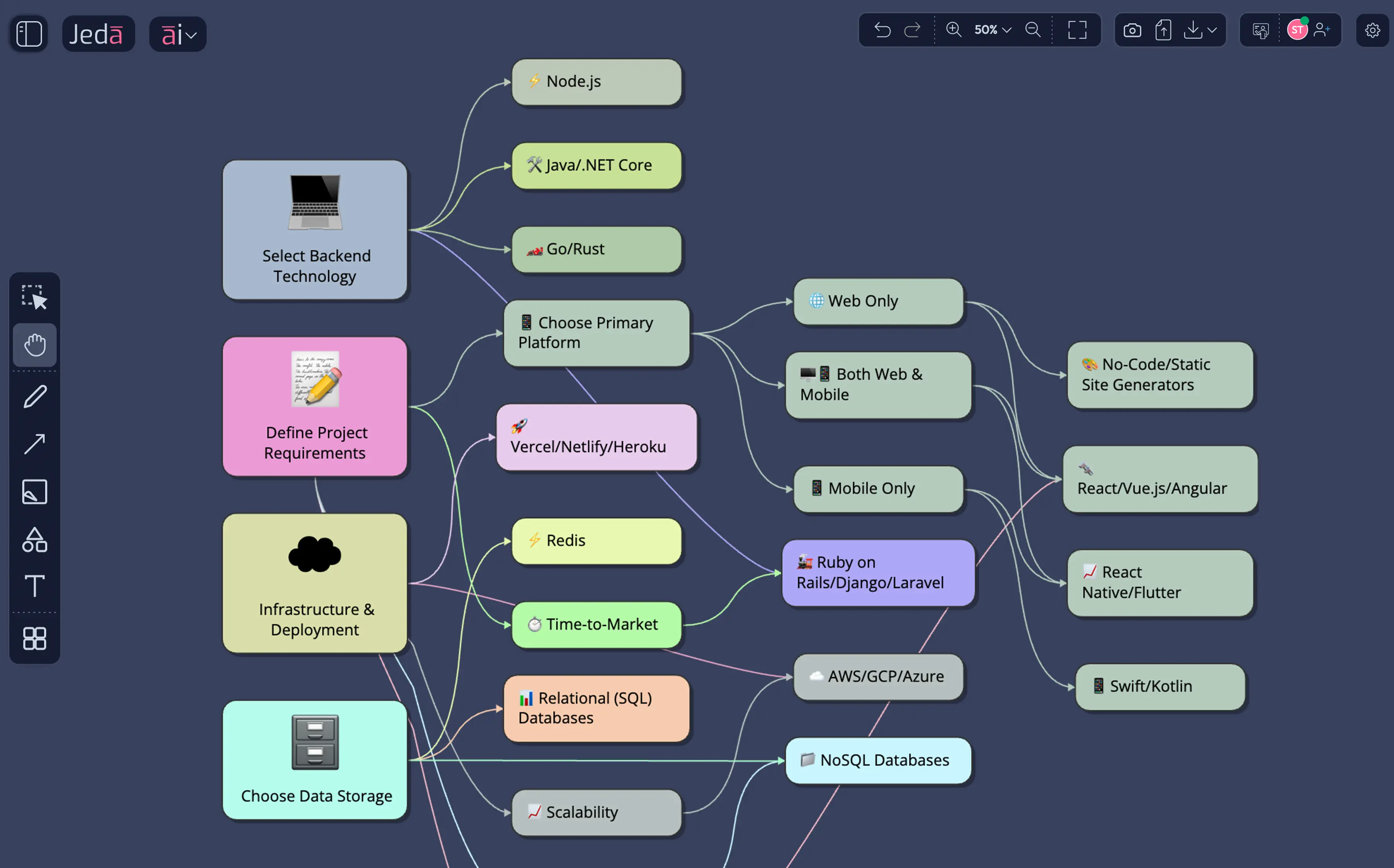 Tech-stack Decision Tree