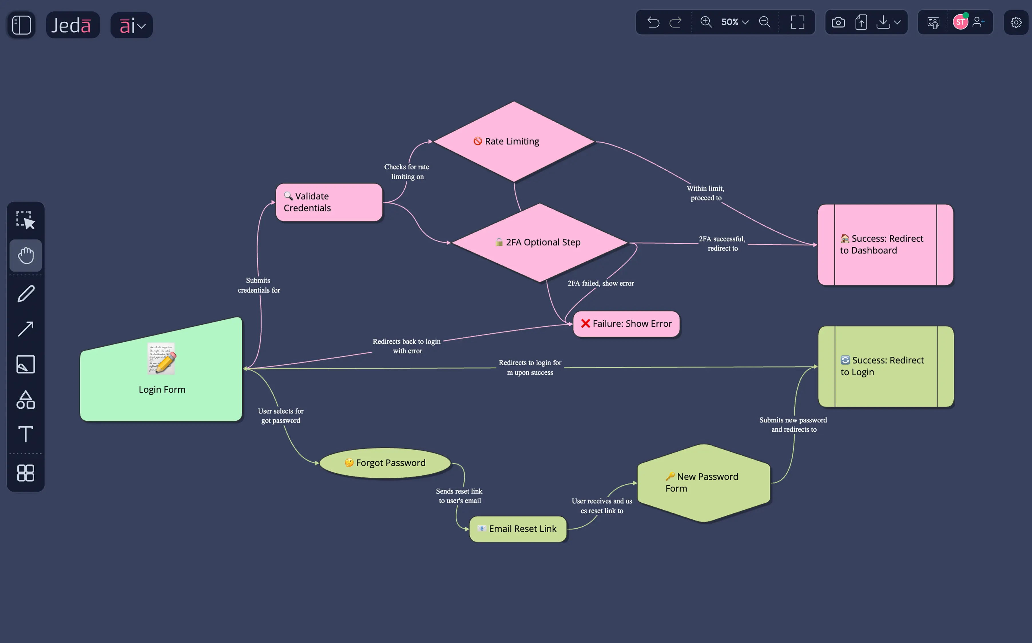 Visual output your team processes 60,000x faster. The AI flowchart for app planning that maps every auth state — including the edge cases your vibe coding prompt would have forgotten.
