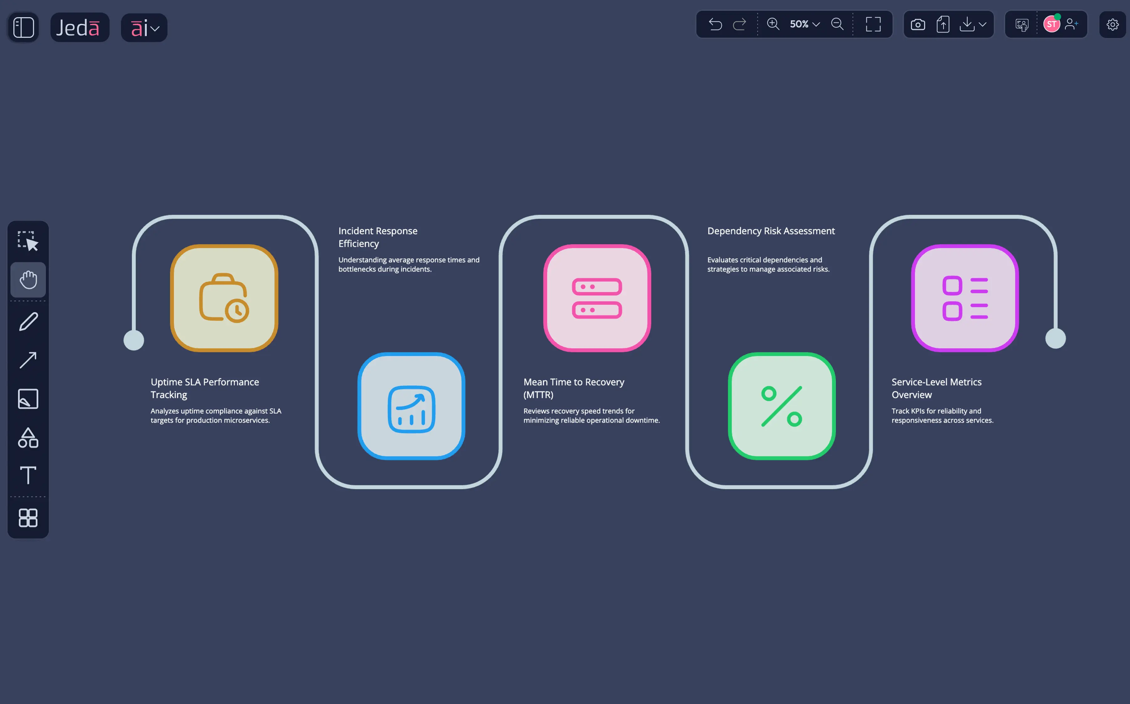 Reliability scorecards from raw operations data — engineering leadership gets visual SLA dashboards in seconds.