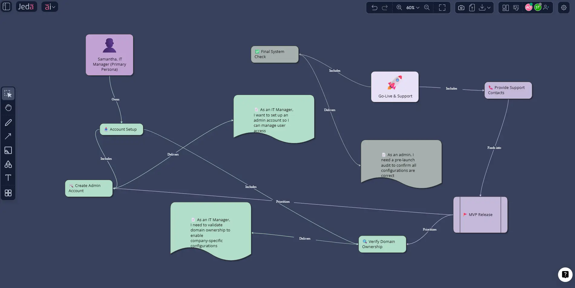 User story mapping with AI board example