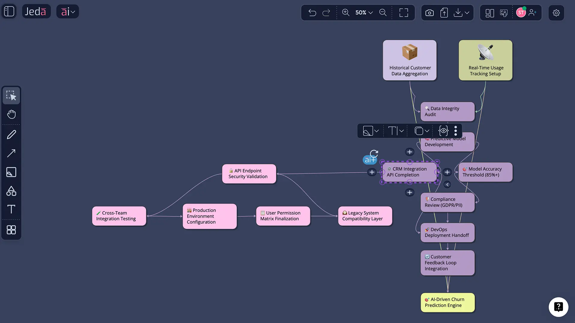 AI+ extension from strategic roadmap into dependency diagram